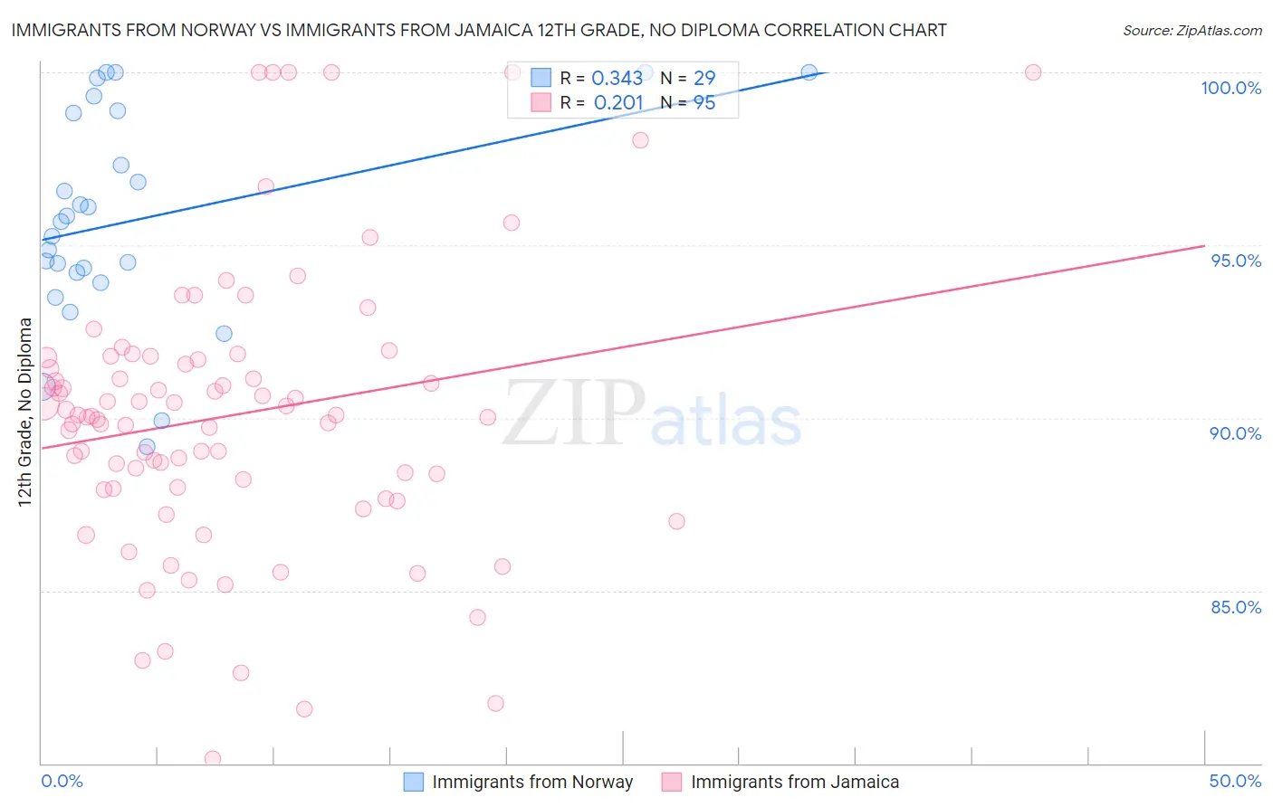 Immigrants from Norway vs Immigrants from Jamaica 12th Grade, No Diploma