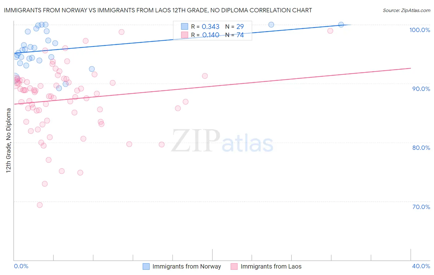 Immigrants from Norway vs Immigrants from Laos 12th Grade, No Diploma