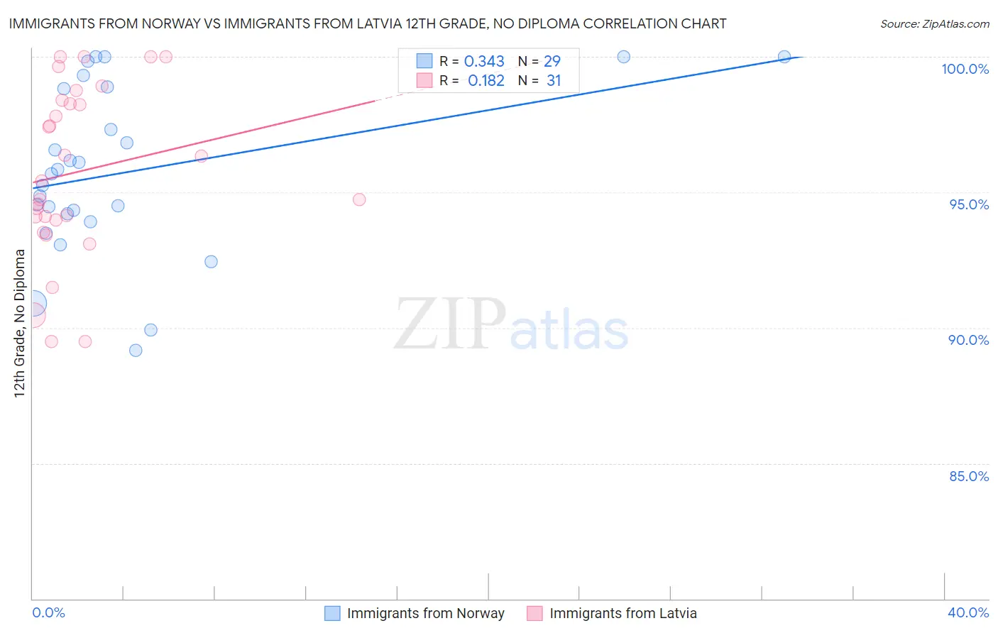 Immigrants from Norway vs Immigrants from Latvia 12th Grade, No Diploma
