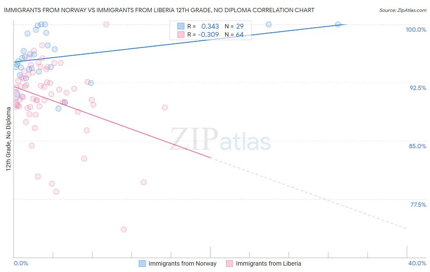 Immigrants from Norway vs Immigrants from Liberia 12th Grade, No Diploma