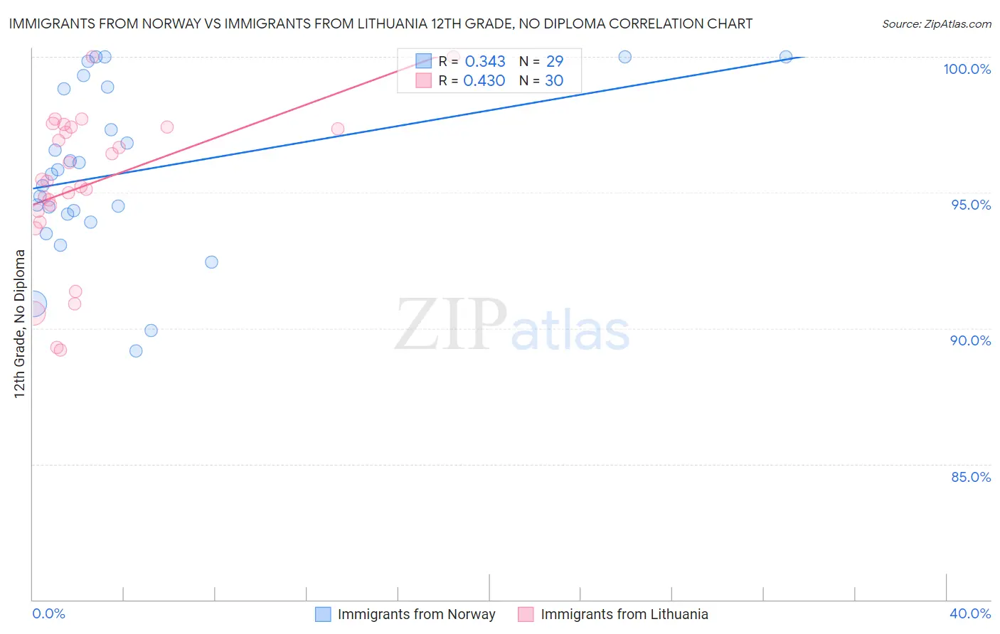 Immigrants from Norway vs Immigrants from Lithuania 12th Grade, No Diploma