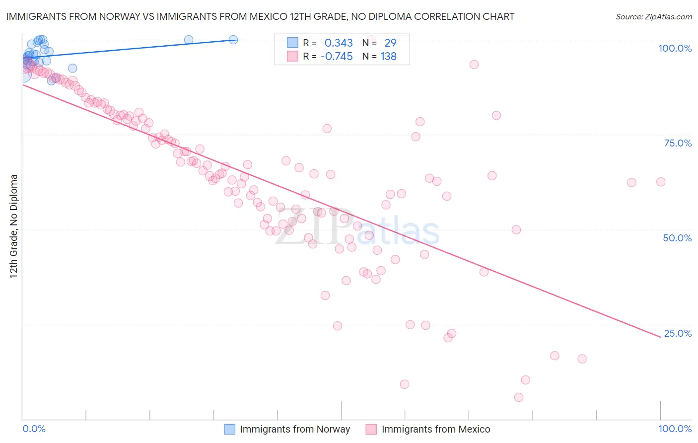 Immigrants from Norway vs Immigrants from Mexico 12th Grade, No Diploma