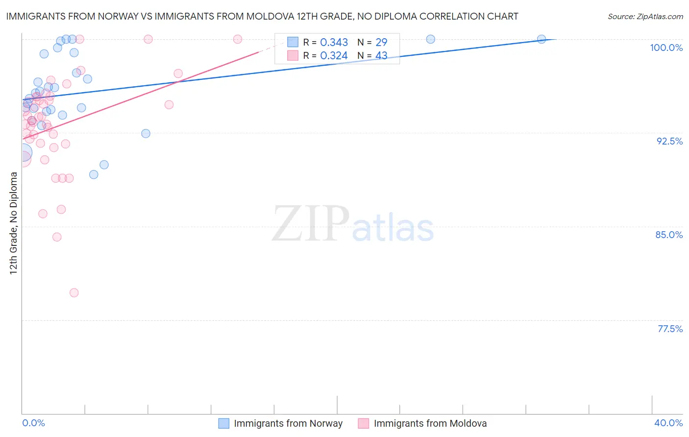 Immigrants from Norway vs Immigrants from Moldova 12th Grade, No Diploma
