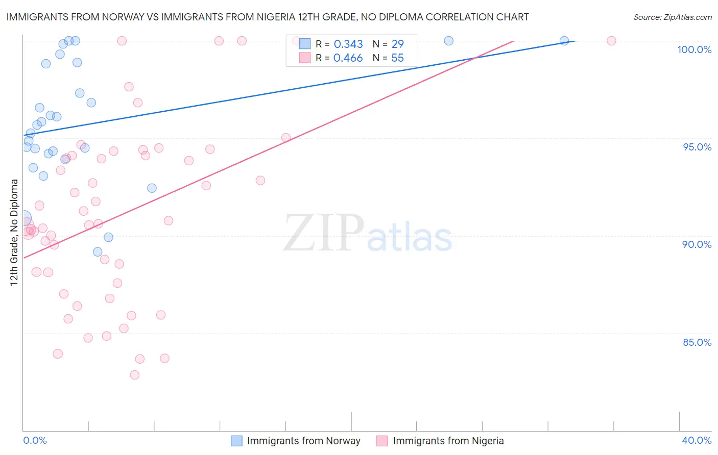 Immigrants from Norway vs Immigrants from Nigeria 12th Grade, No Diploma