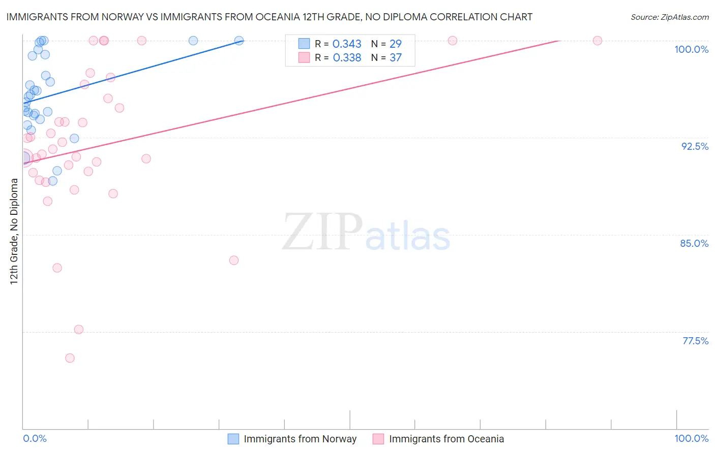 Immigrants from Norway vs Immigrants from Oceania 12th Grade, No Diploma