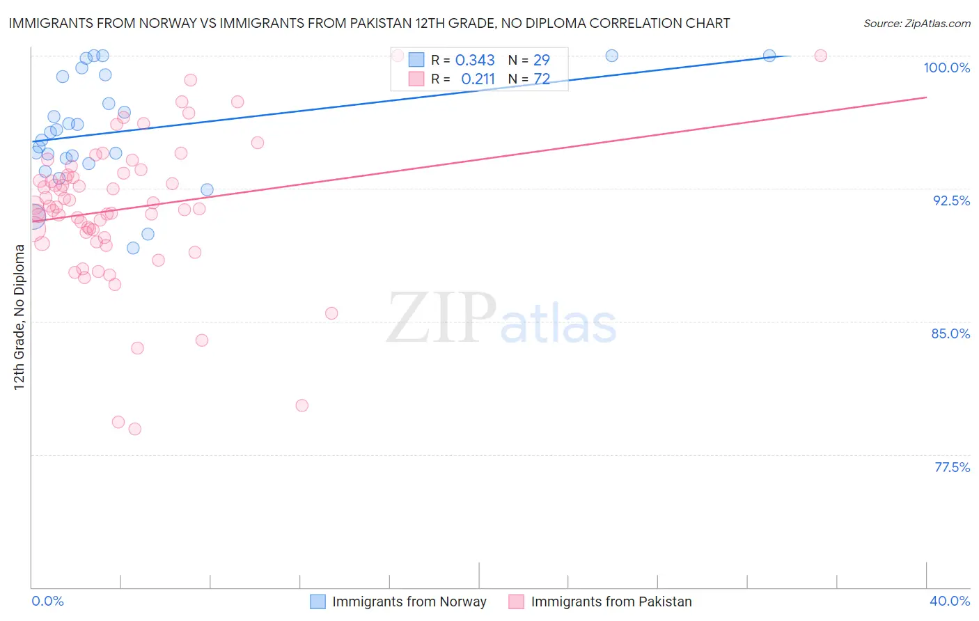 Immigrants from Norway vs Immigrants from Pakistan 12th Grade, No Diploma