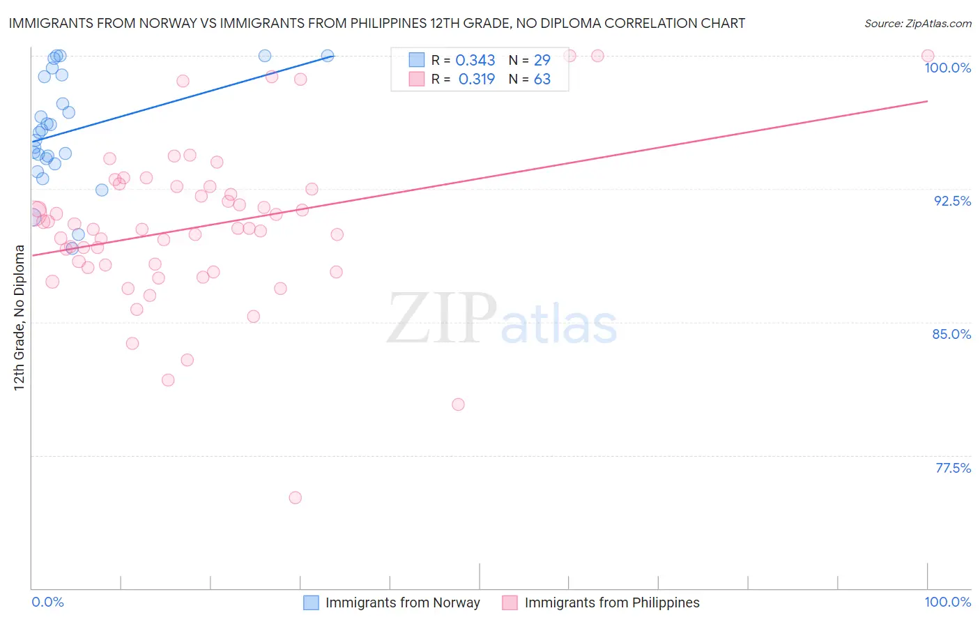 Immigrants from Norway vs Immigrants from Philippines 12th Grade, No Diploma