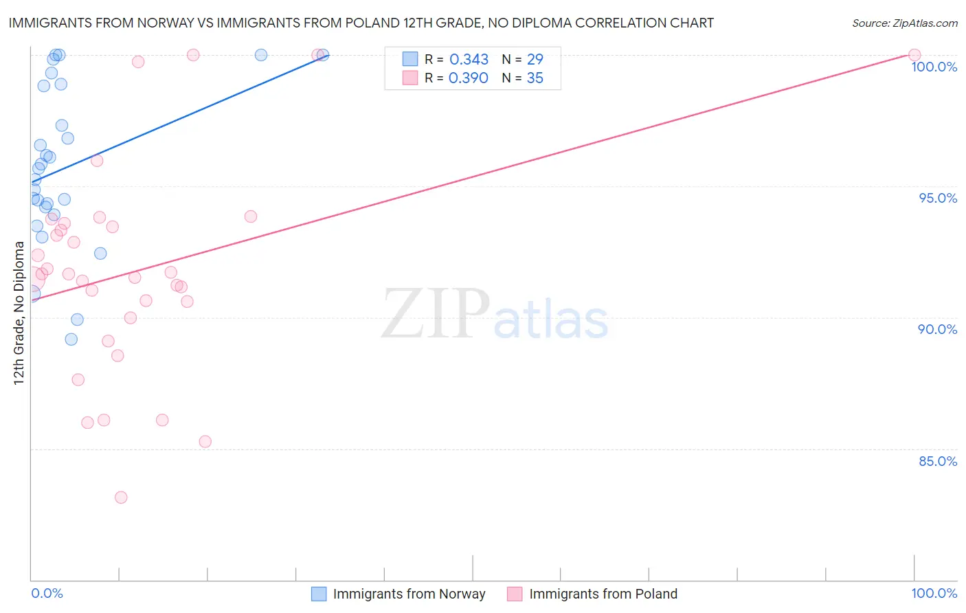 Immigrants from Norway vs Immigrants from Poland 12th Grade, No Diploma