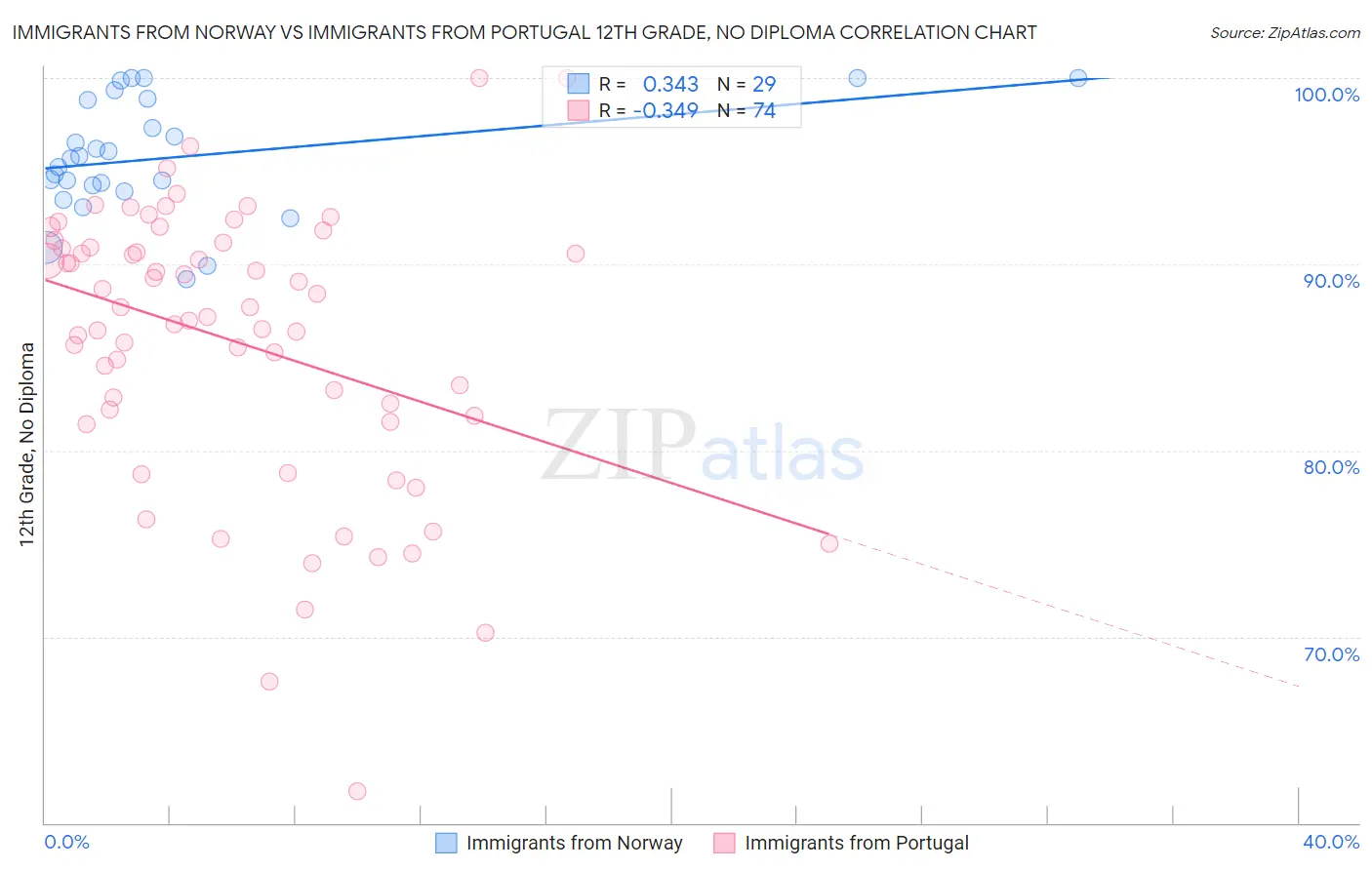 Immigrants from Norway vs Immigrants from Portugal 12th Grade, No Diploma