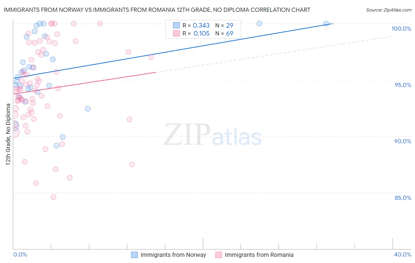 Immigrants from Norway vs Immigrants from Romania 12th Grade, No Diploma