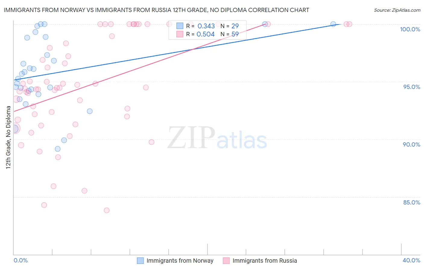 Immigrants from Norway vs Immigrants from Russia 12th Grade, No Diploma