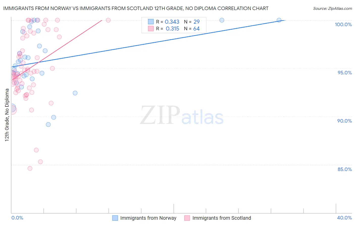 Immigrants from Norway vs Immigrants from Scotland 12th Grade, No Diploma