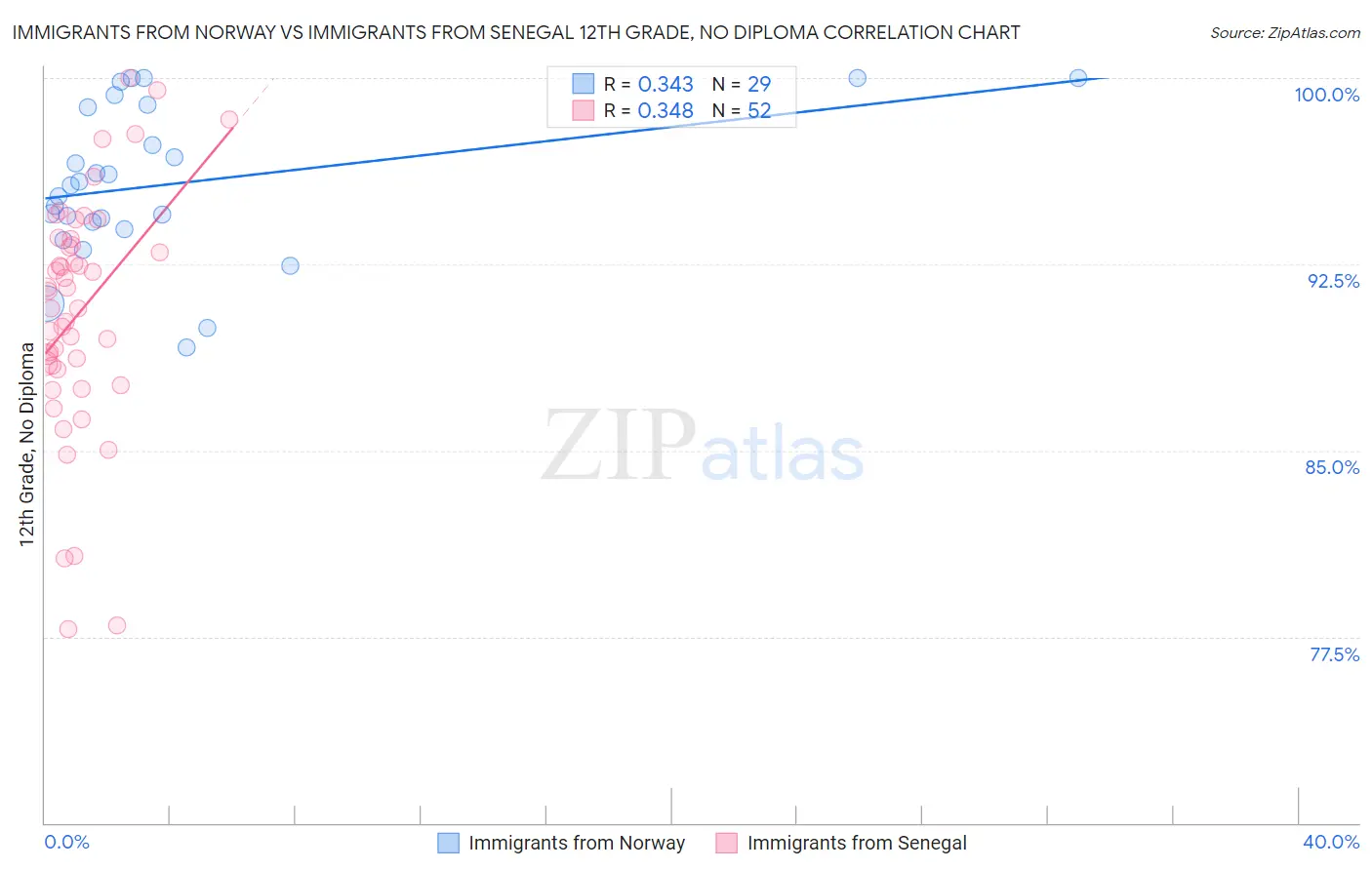 Immigrants from Norway vs Immigrants from Senegal 12th Grade, No Diploma