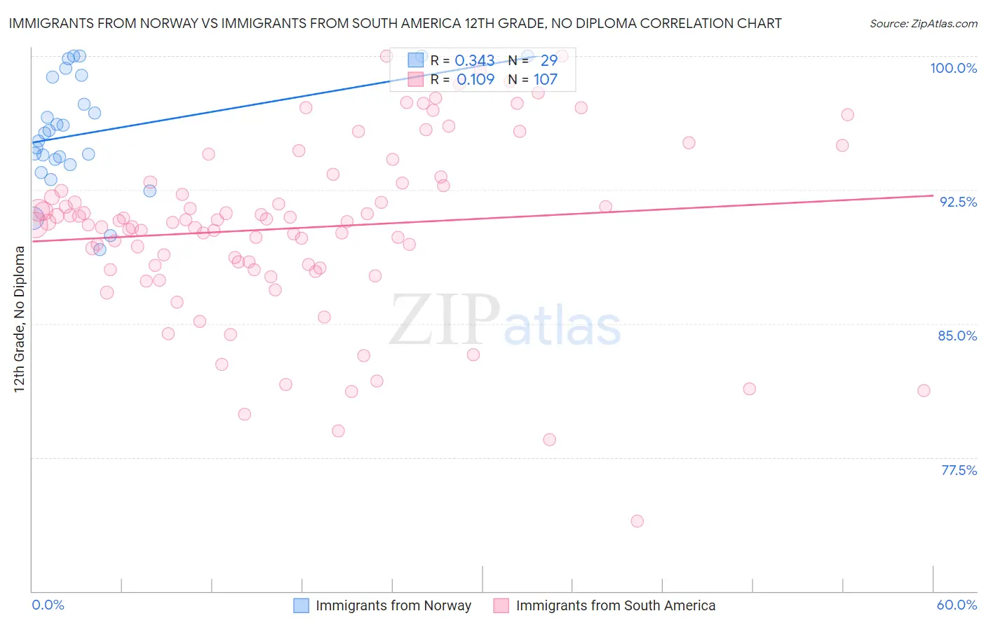 Immigrants from Norway vs Immigrants from South America 12th Grade, No Diploma