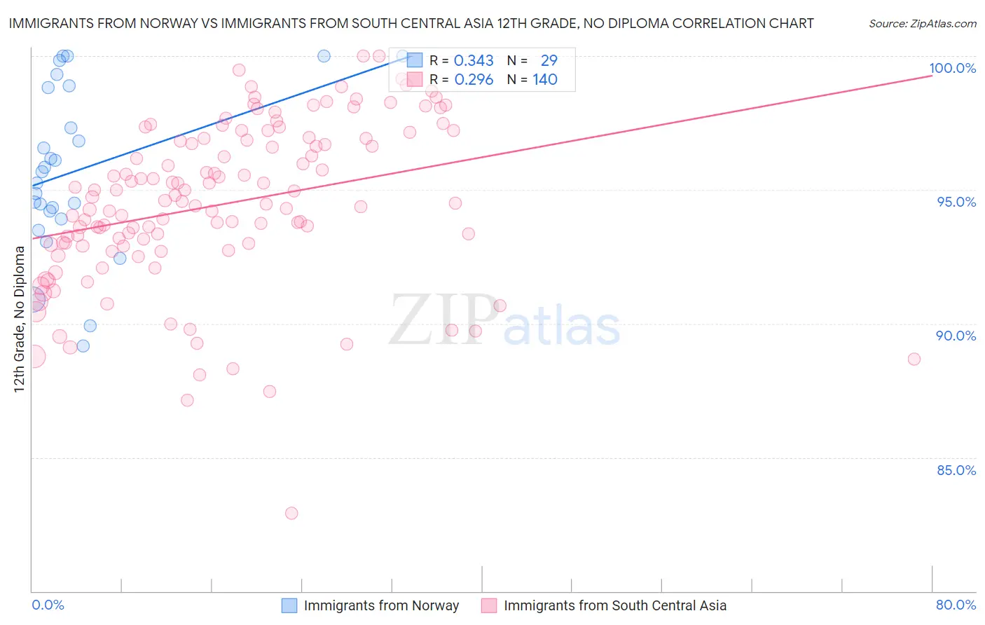 Immigrants from Norway vs Immigrants from South Central Asia 12th Grade, No Diploma