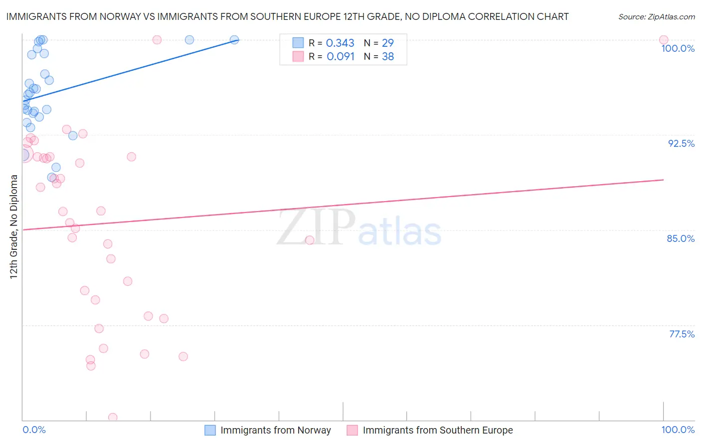 Immigrants from Norway vs Immigrants from Southern Europe 12th Grade, No Diploma