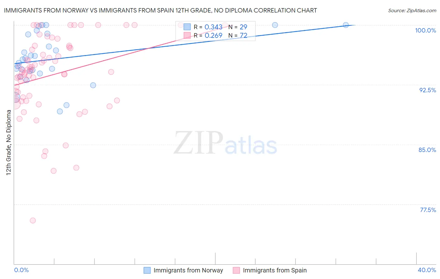 Immigrants from Norway vs Immigrants from Spain 12th Grade, No Diploma