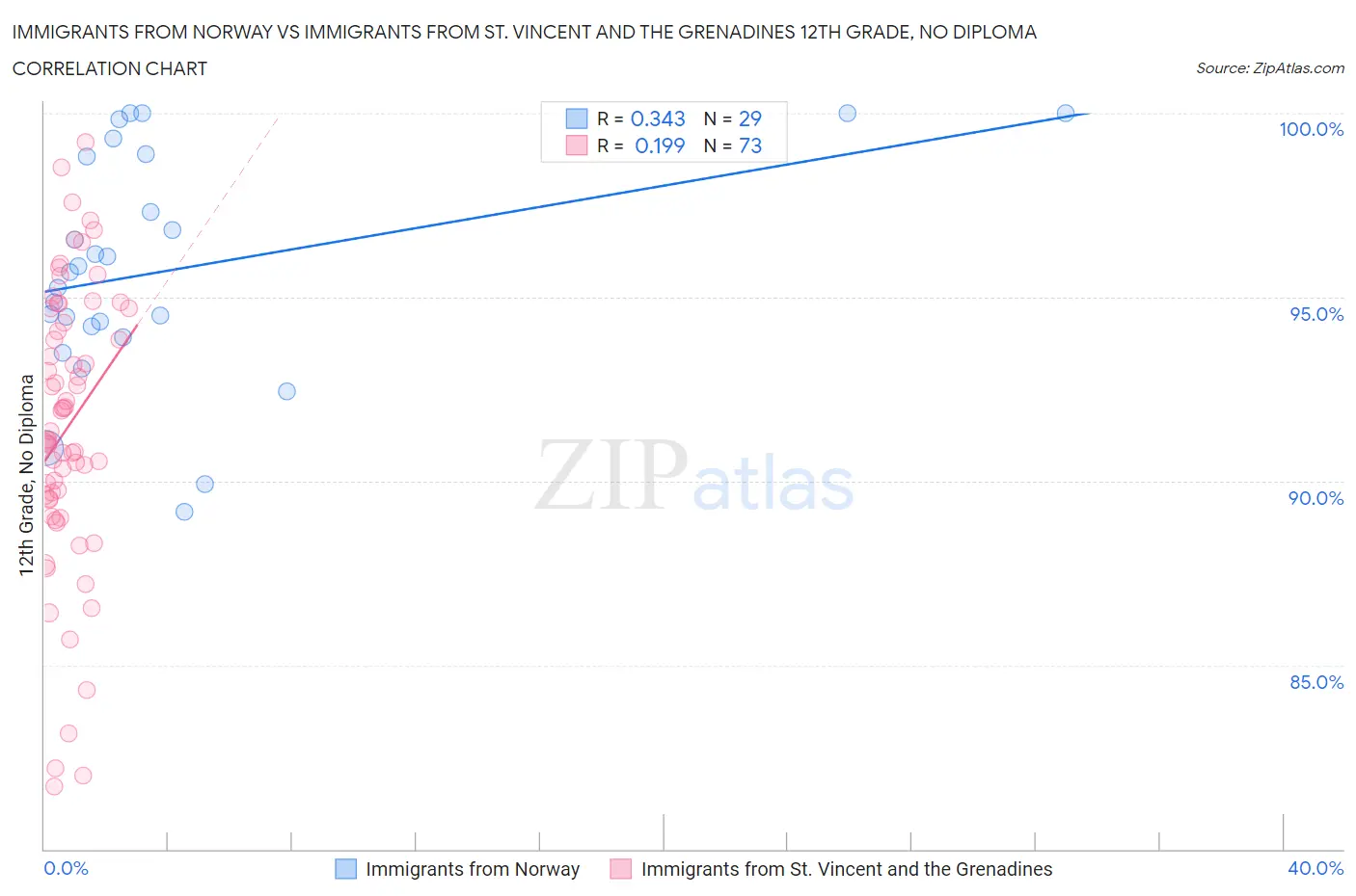 Immigrants from Norway vs Immigrants from St. Vincent and the Grenadines 12th Grade, No Diploma