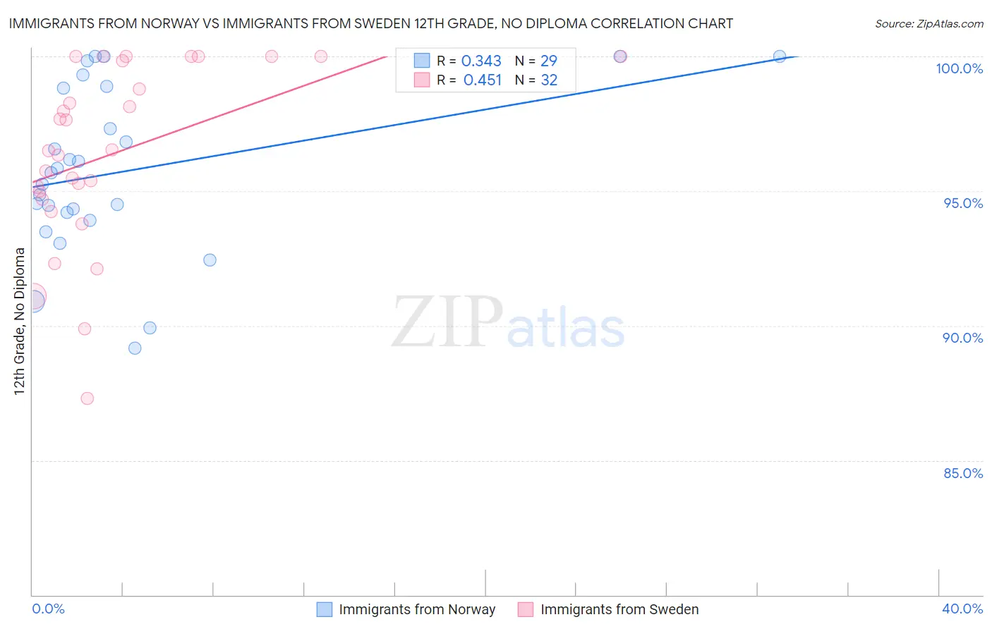 Immigrants from Norway vs Immigrants from Sweden 12th Grade, No Diploma