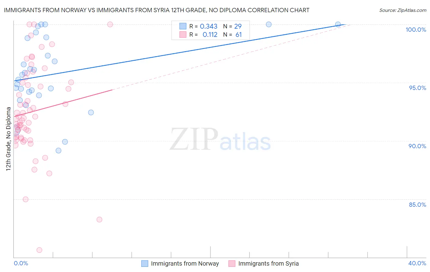 Immigrants from Norway vs Immigrants from Syria 12th Grade, No Diploma
