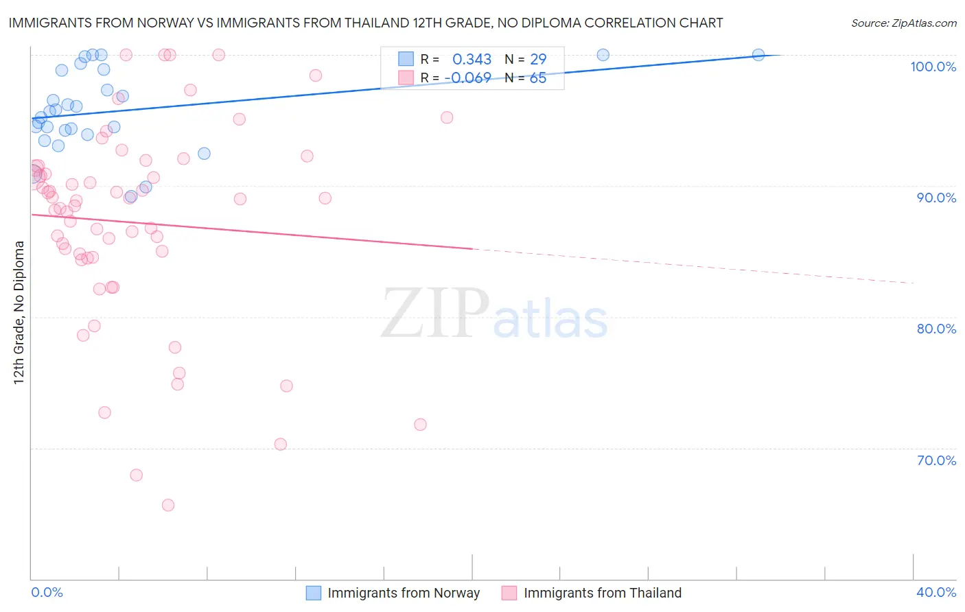 Immigrants from Norway vs Immigrants from Thailand 12th Grade, No Diploma