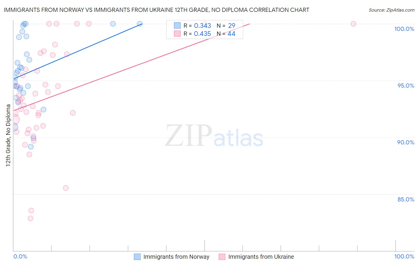 Immigrants from Norway vs Immigrants from Ukraine 12th Grade, No Diploma