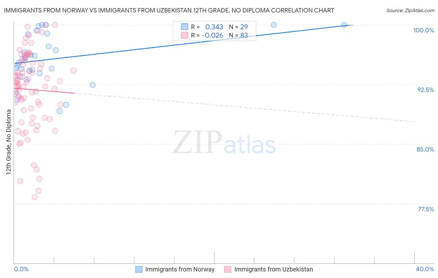 Immigrants from Norway vs Immigrants from Uzbekistan 12th Grade, No Diploma