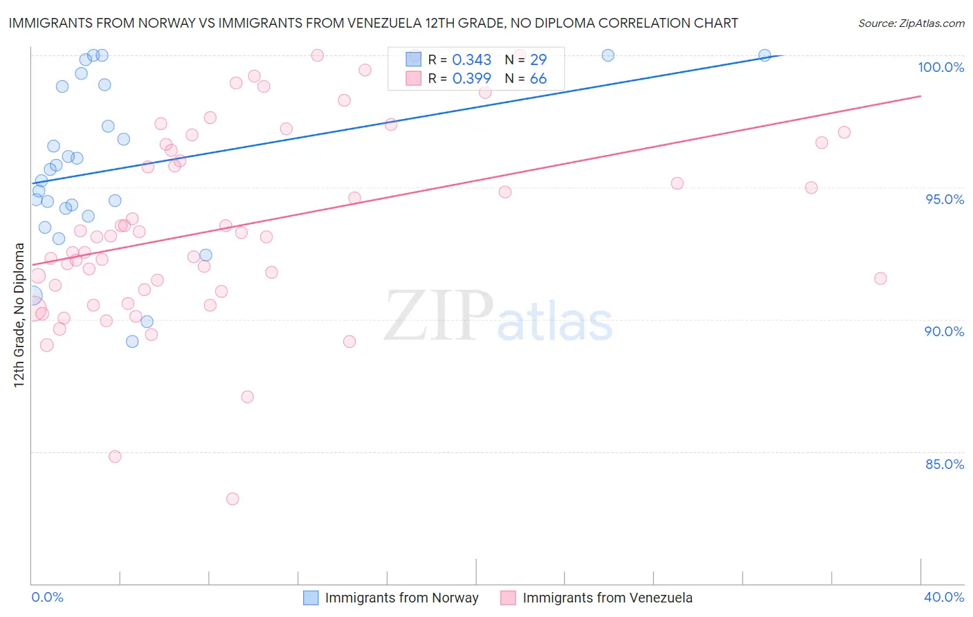 Immigrants from Norway vs Immigrants from Venezuela 12th Grade, No Diploma