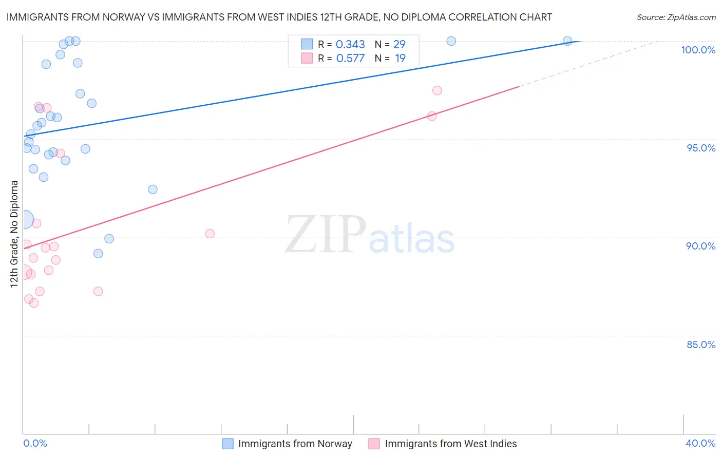 Immigrants from Norway vs Immigrants from West Indies 12th Grade, No Diploma