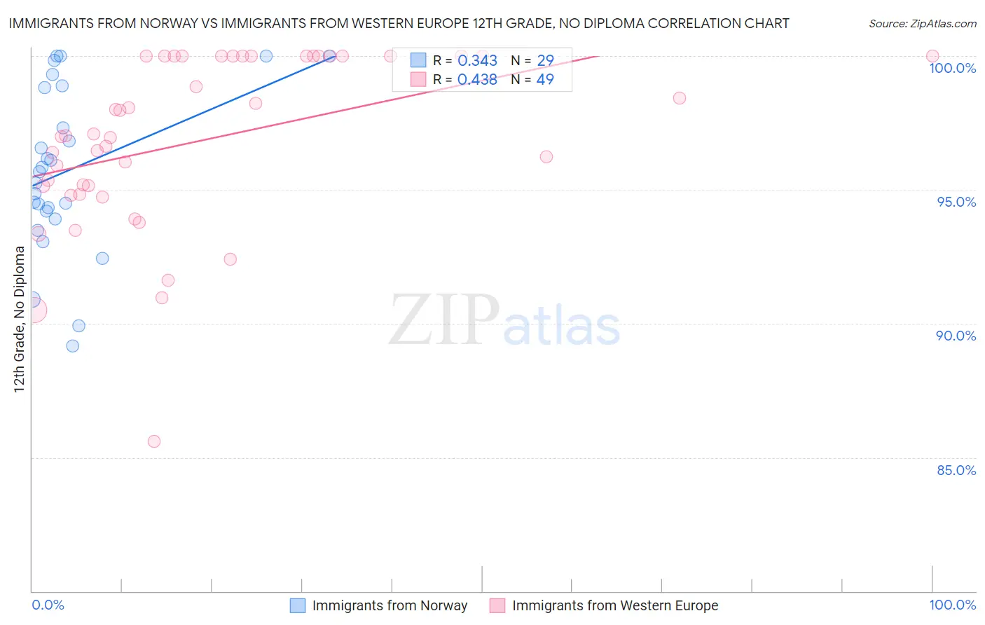 Immigrants from Norway vs Immigrants from Western Europe 12th Grade, No Diploma