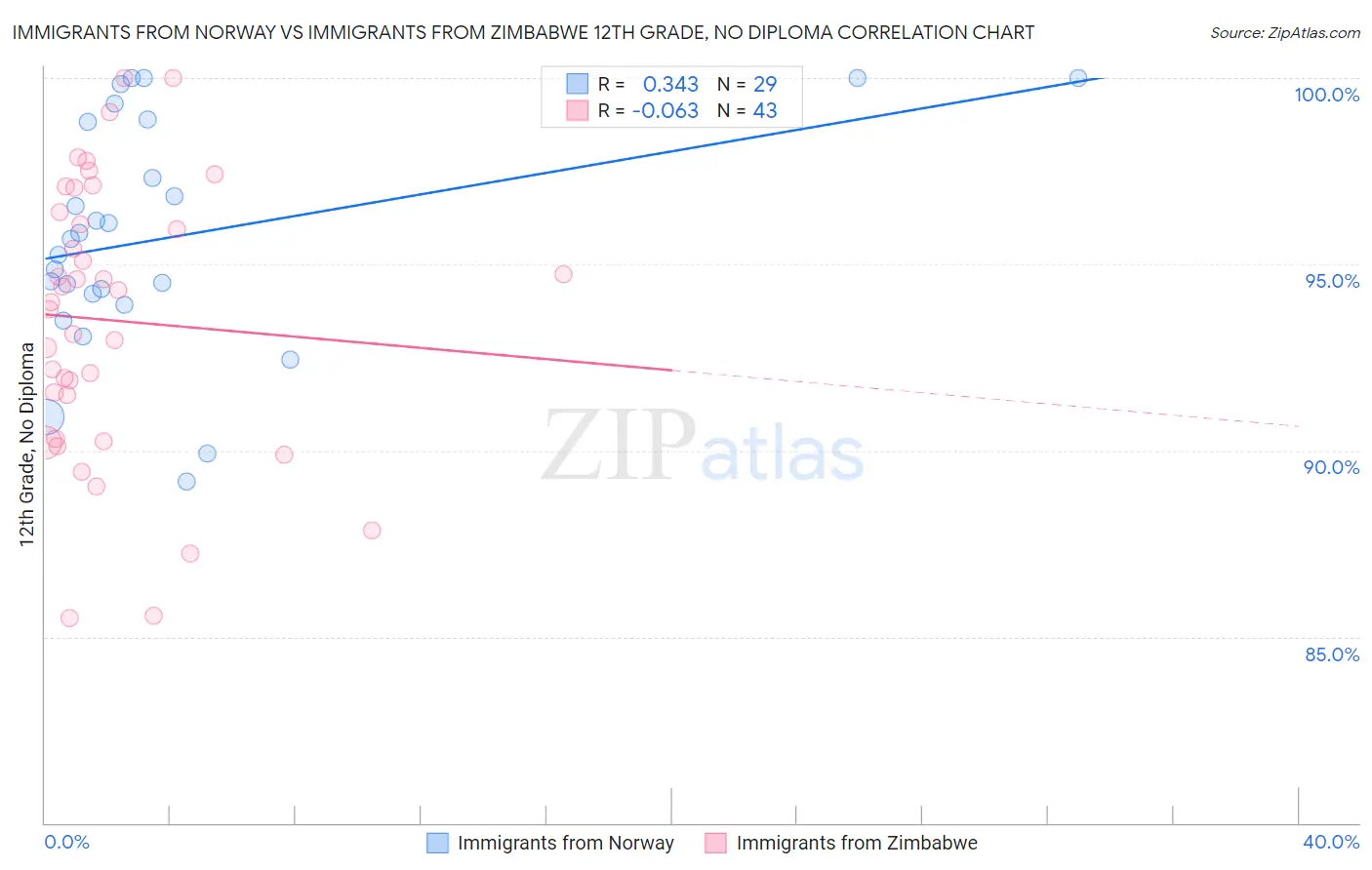 Immigrants from Norway vs Immigrants from Zimbabwe 12th Grade, No Diploma