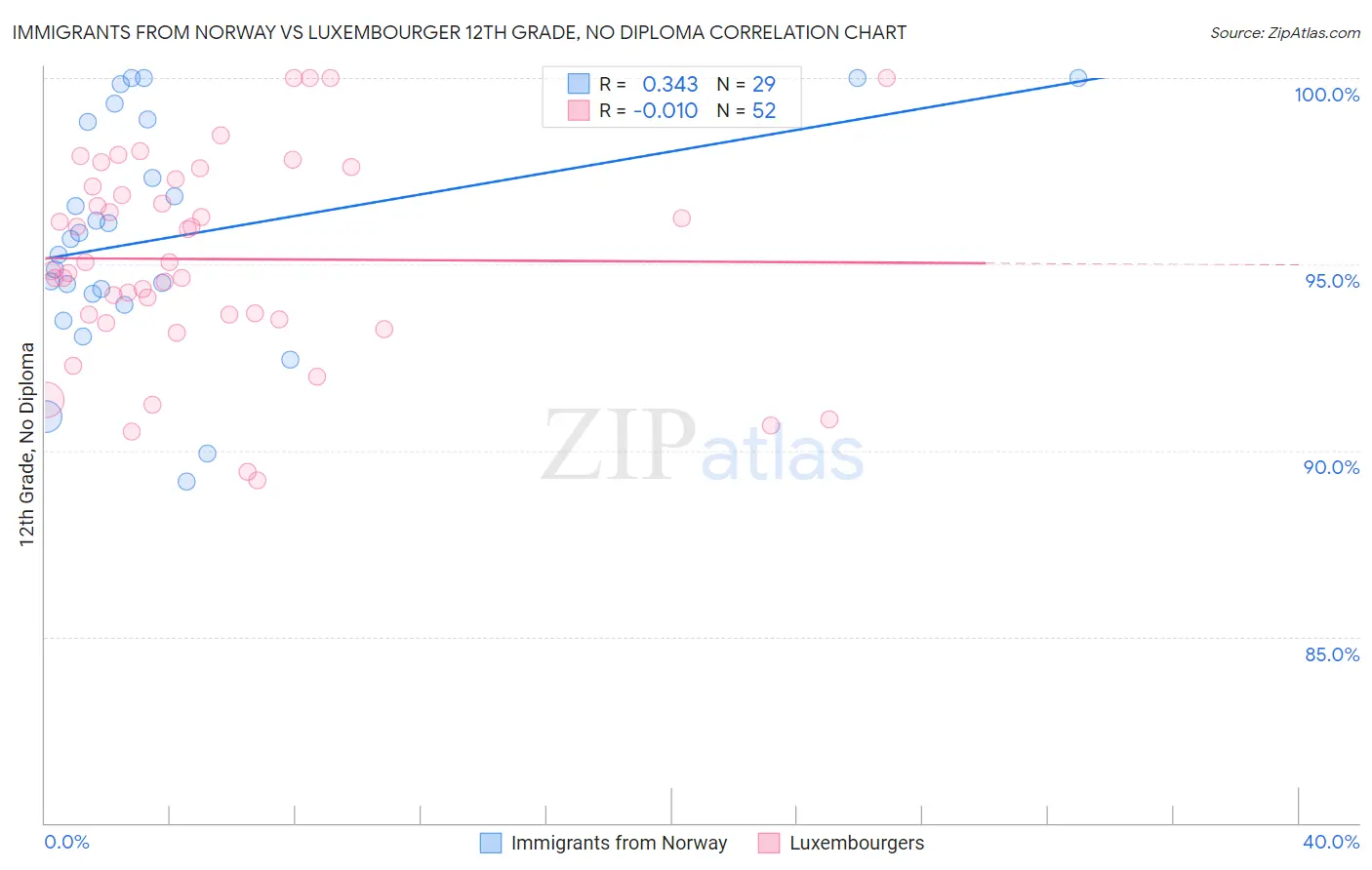 Immigrants from Norway vs Luxembourger 12th Grade, No Diploma