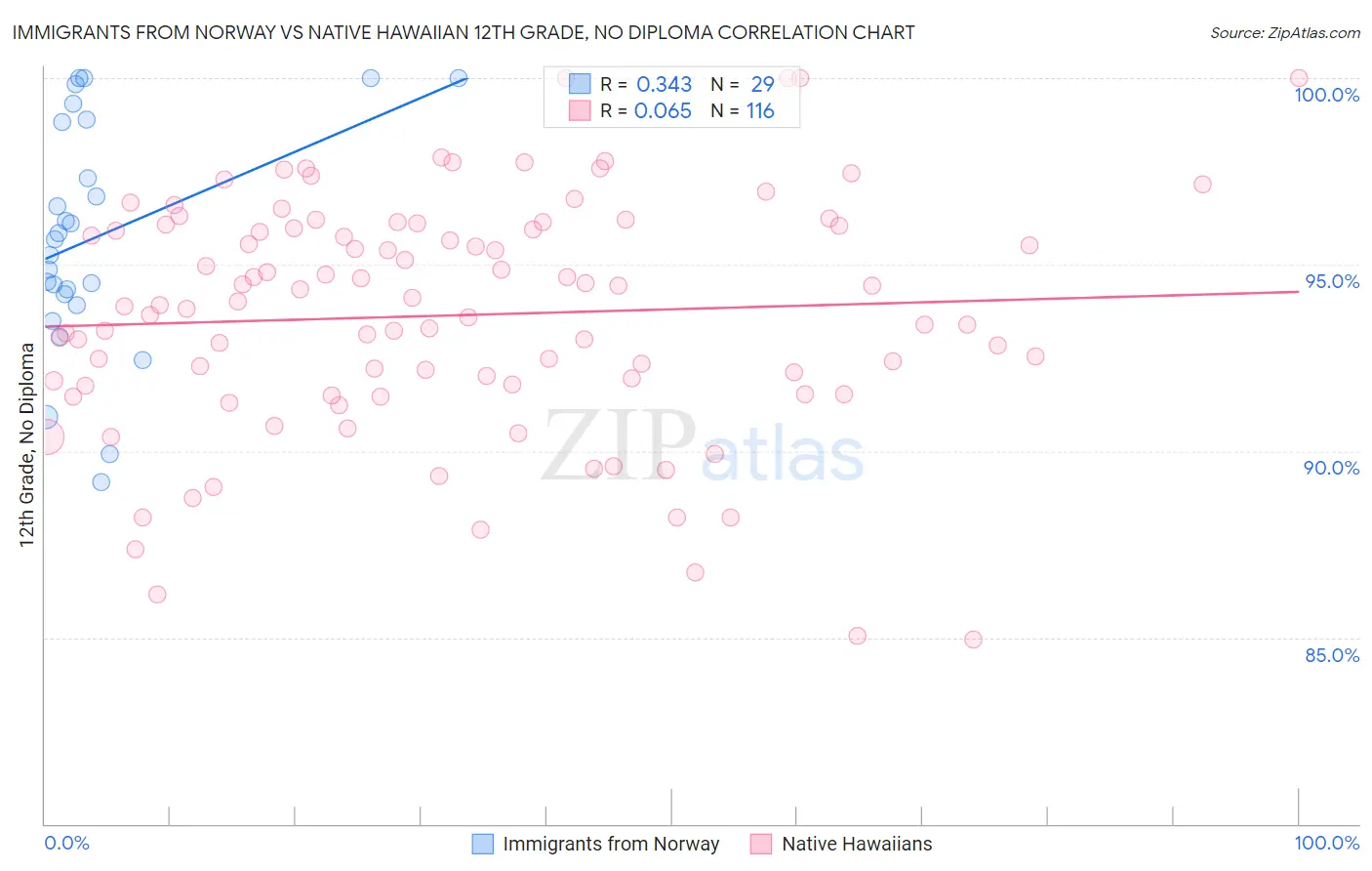 Immigrants from Norway vs Native Hawaiian 12th Grade, No Diploma