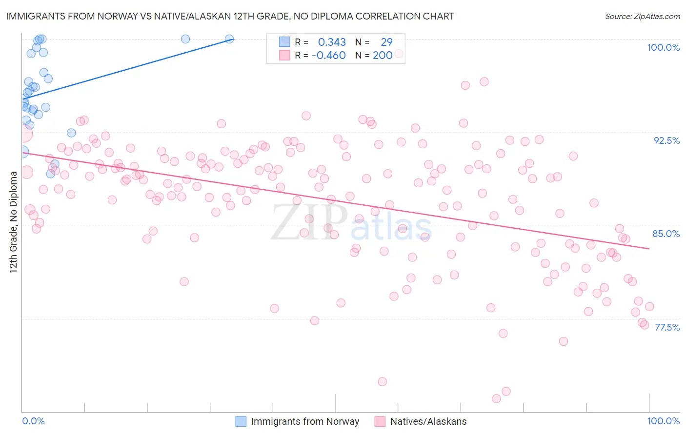 Immigrants from Norway vs Native/Alaskan 12th Grade, No Diploma