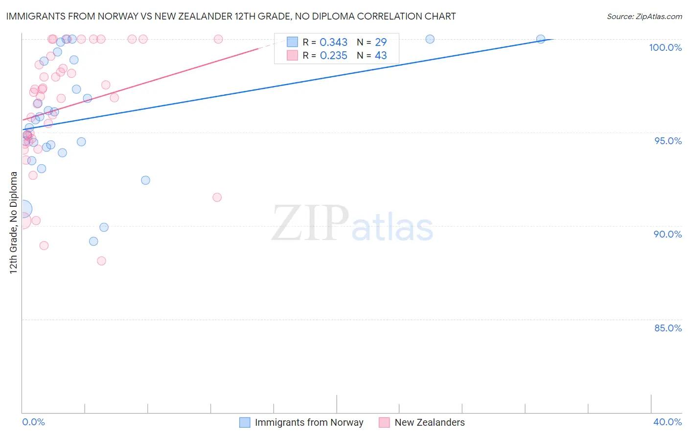 Immigrants from Norway vs New Zealander 12th Grade, No Diploma