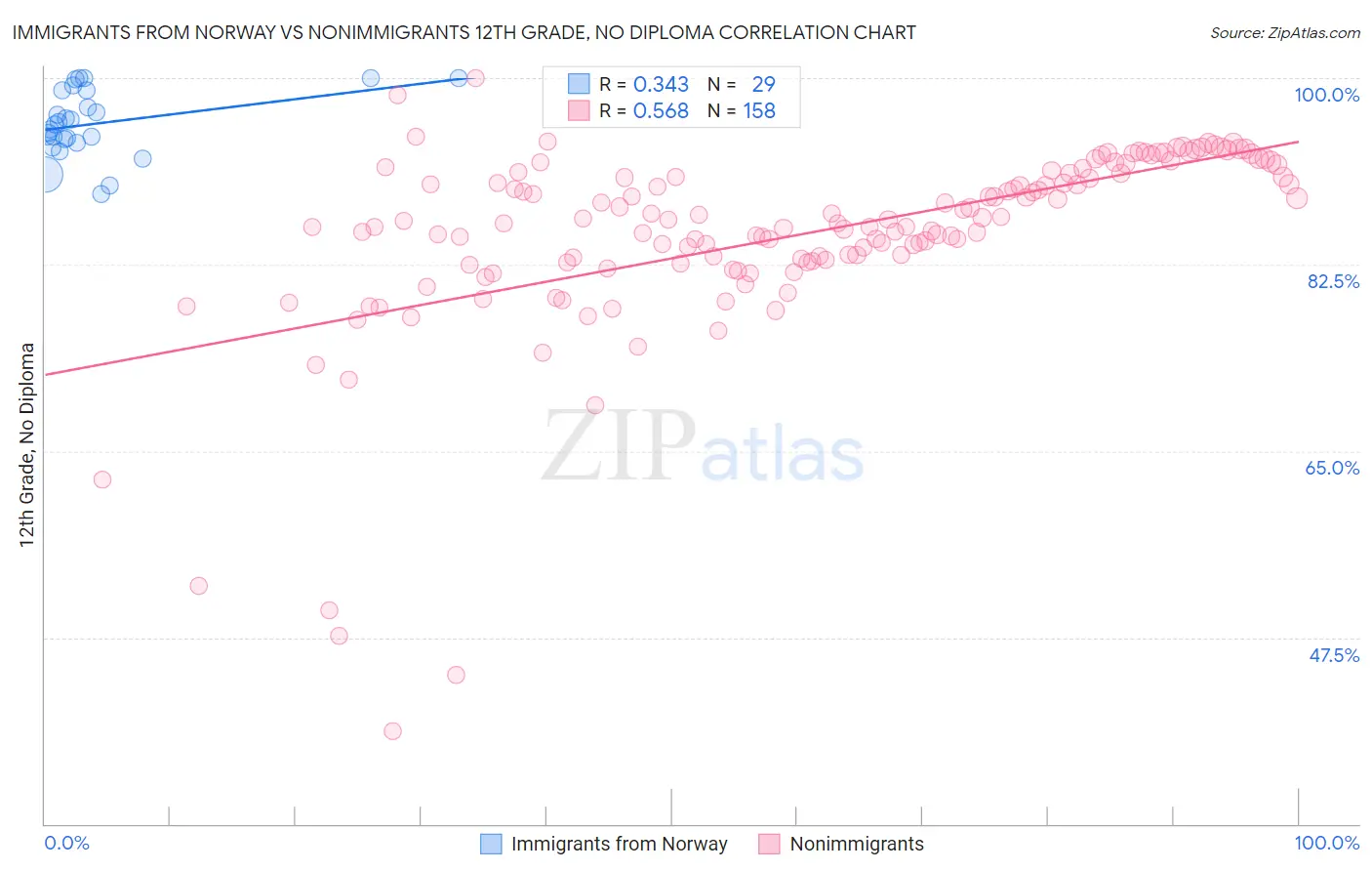 Immigrants from Norway vs Nonimmigrants 12th Grade, No Diploma