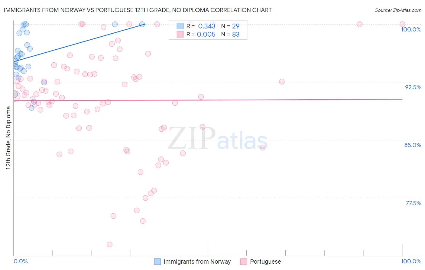 Immigrants from Norway vs Portuguese 12th Grade, No Diploma