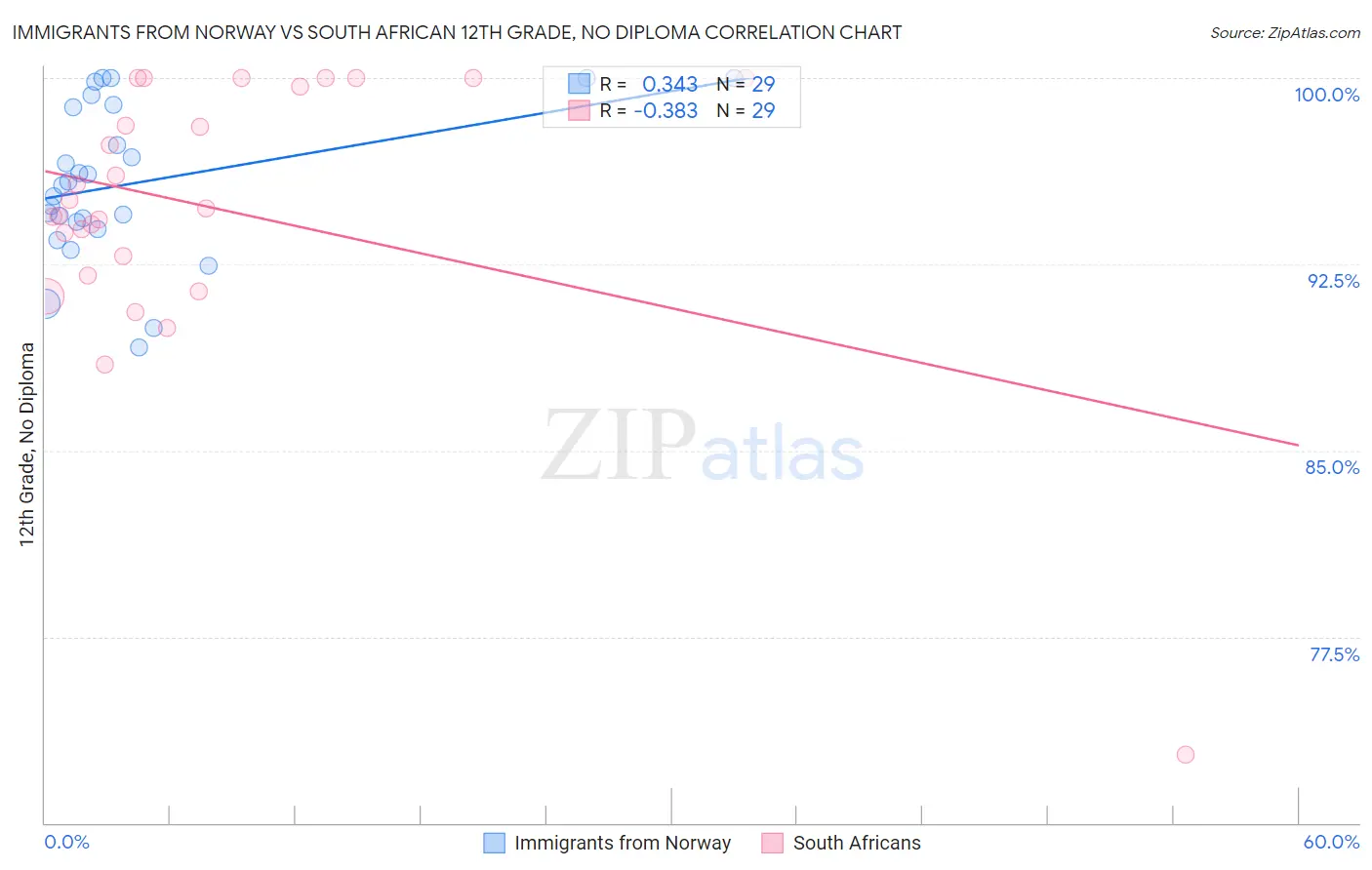 Immigrants from Norway vs South African 12th Grade, No Diploma