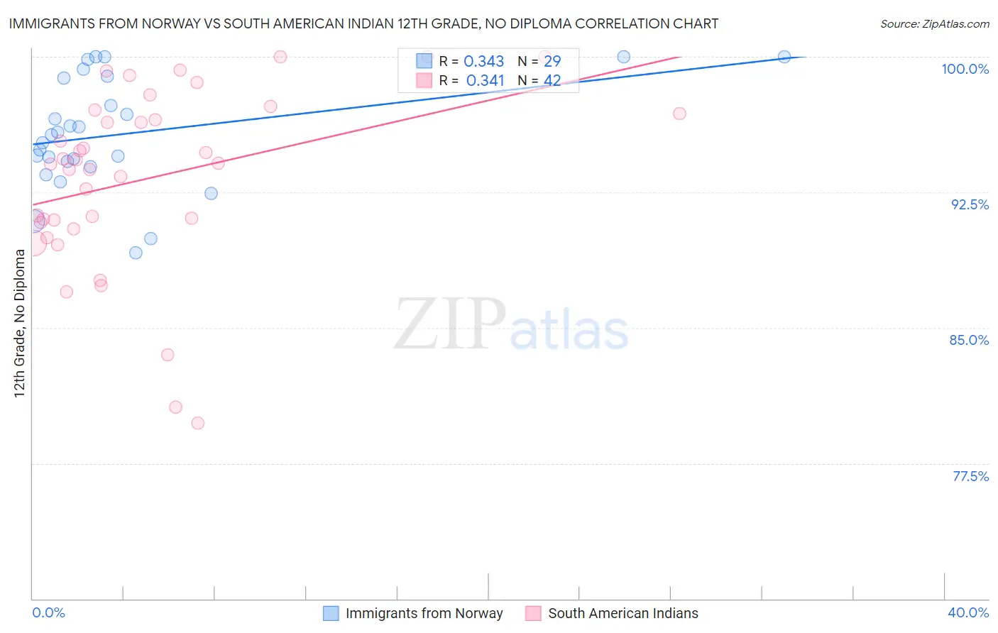 Immigrants from Norway vs South American Indian 12th Grade, No Diploma