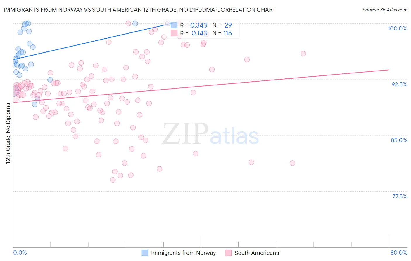 Immigrants from Norway vs South American 12th Grade, No Diploma