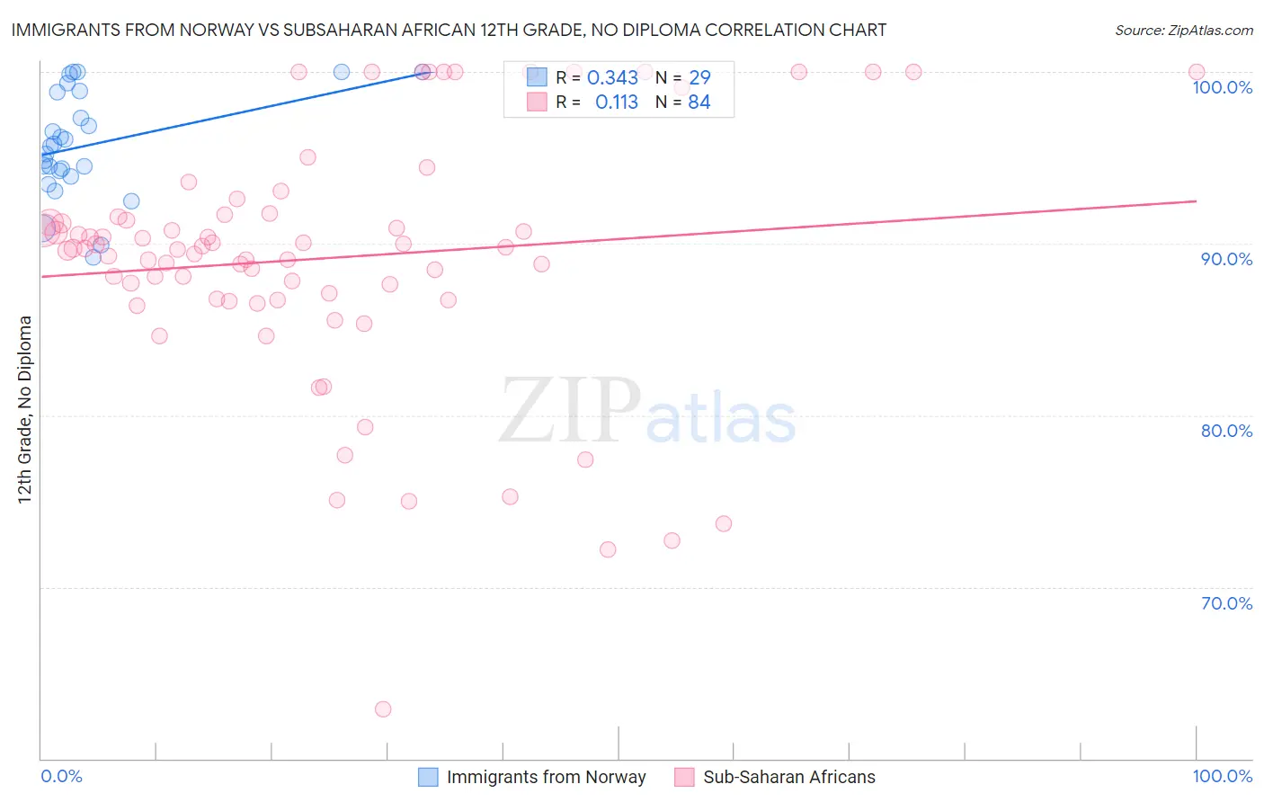 Immigrants from Norway vs Subsaharan African 12th Grade, No Diploma