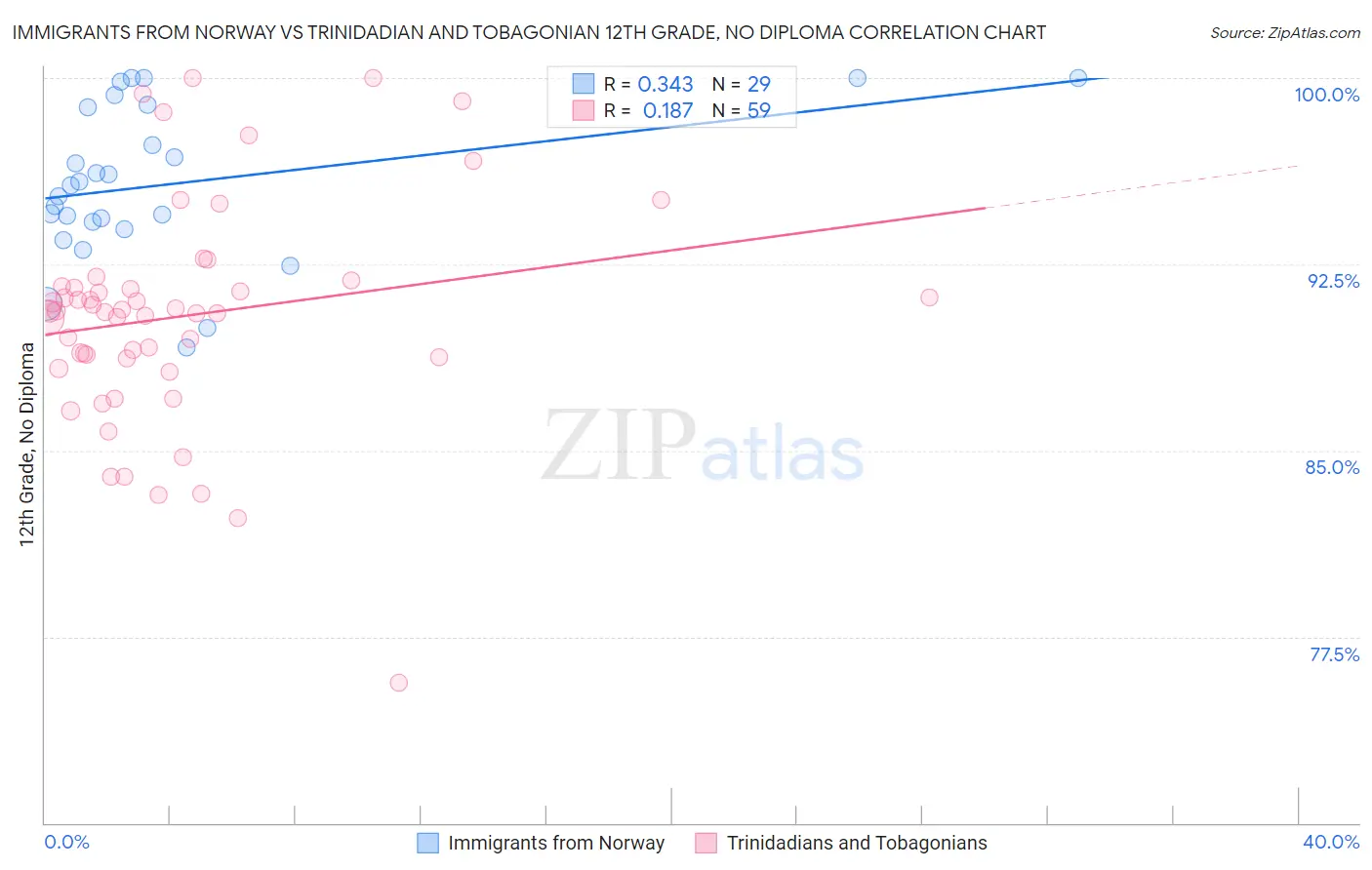 Immigrants from Norway vs Trinidadian and Tobagonian 12th Grade, No Diploma