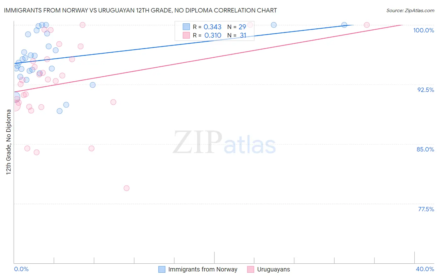 Immigrants from Norway vs Uruguayan 12th Grade, No Diploma