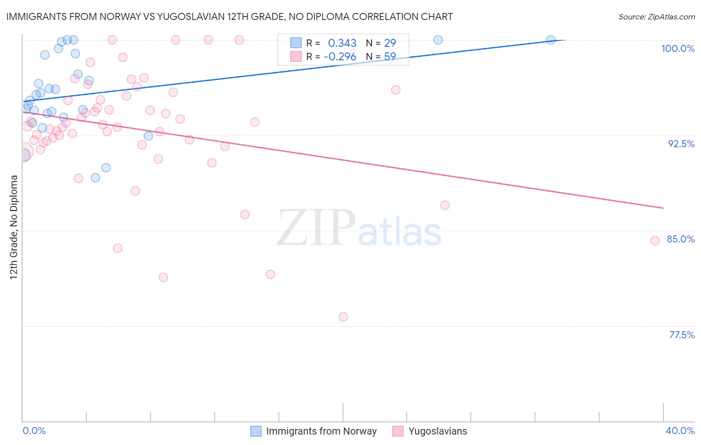 Immigrants from Norway vs Yugoslavian 12th Grade, No Diploma