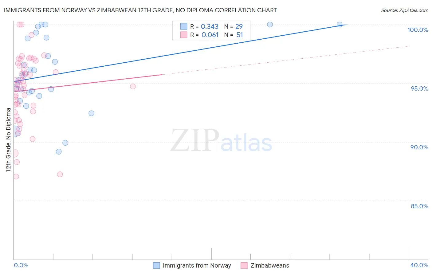 Immigrants from Norway vs Zimbabwean 12th Grade, No Diploma