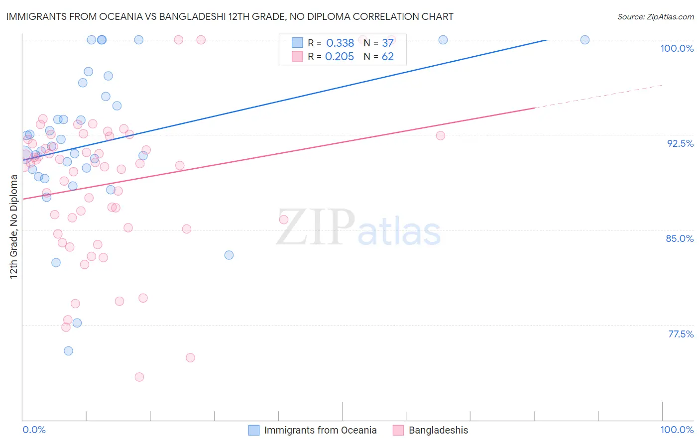 Immigrants from Oceania vs Bangladeshi 12th Grade, No Diploma