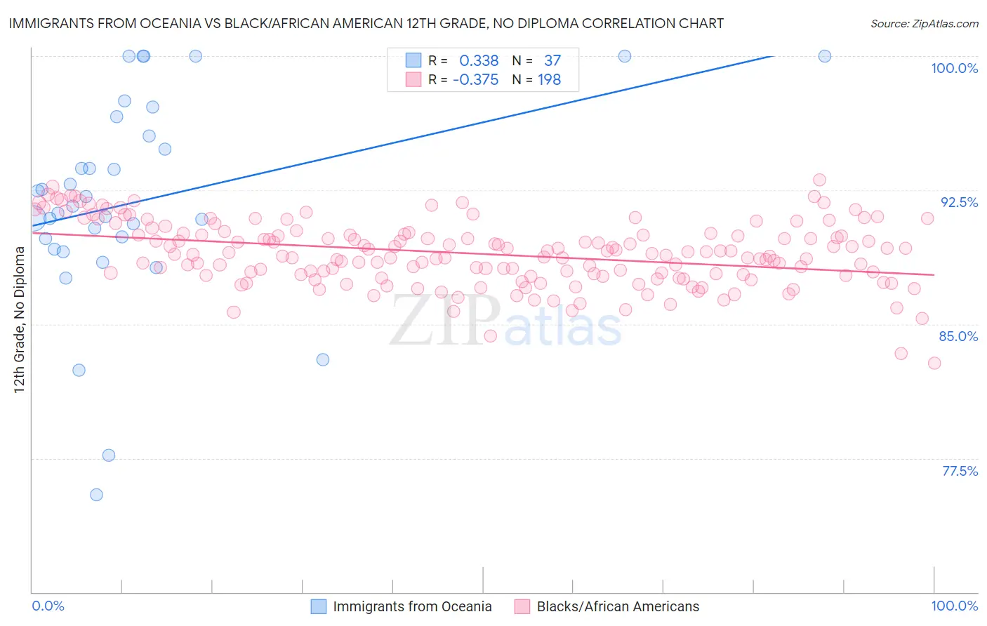 Immigrants from Oceania vs Black/African American 12th Grade, No Diploma