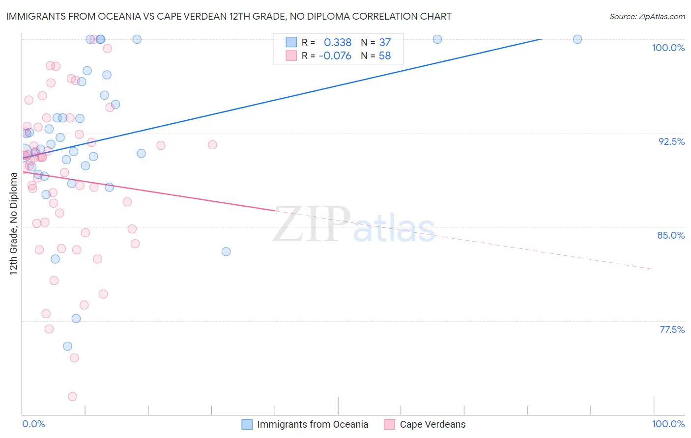 Immigrants from Oceania vs Cape Verdean 12th Grade, No Diploma