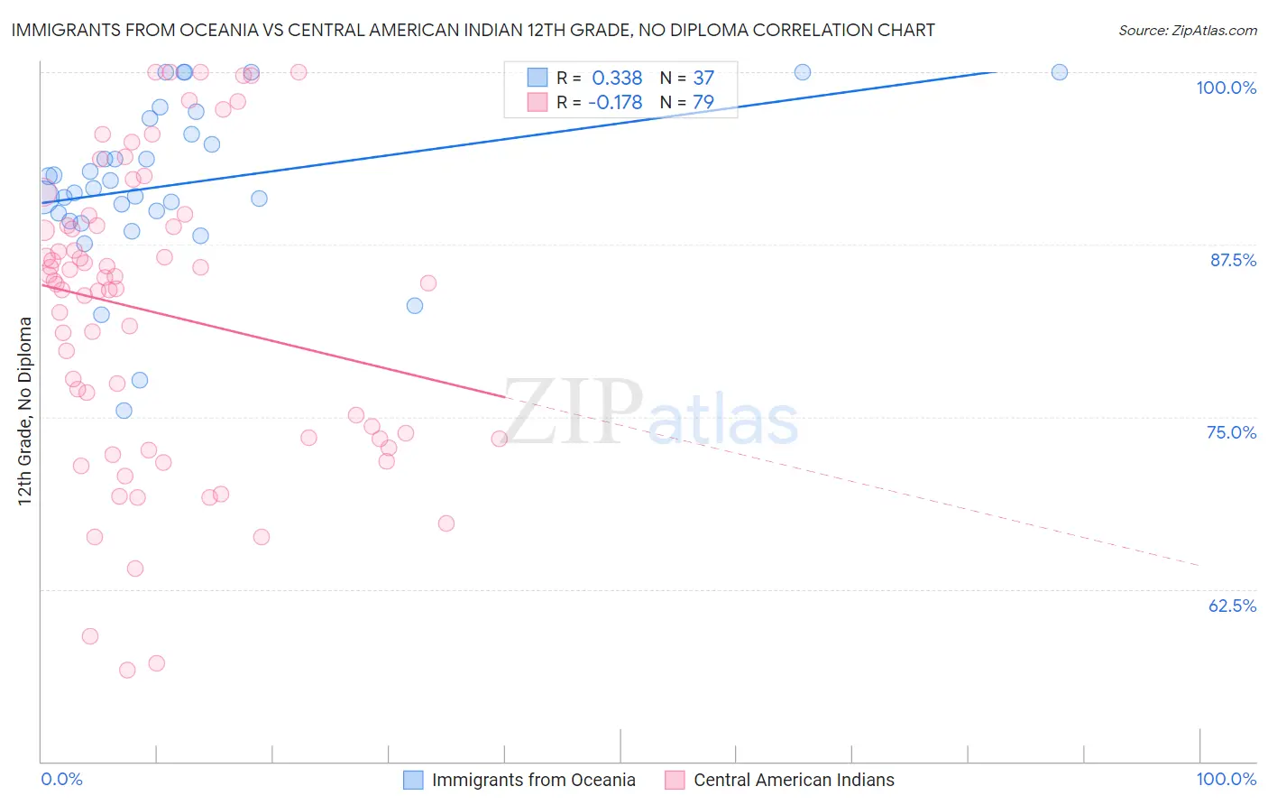 Immigrants from Oceania vs Central American Indian 12th Grade, No Diploma