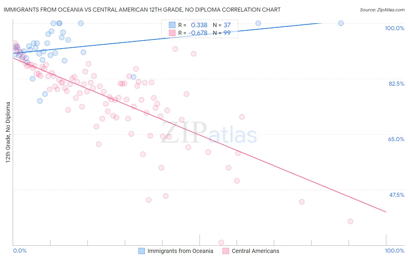 Immigrants from Oceania vs Central American 12th Grade, No Diploma